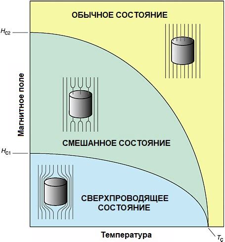 Применение сверхпроводимости в современных технологиях