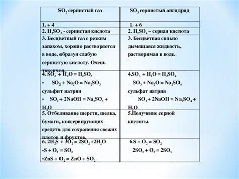 Применение сернистой кислоты оксида металла