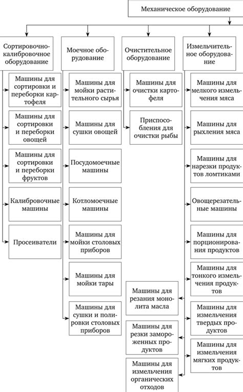 Применение современных машин и оборудования