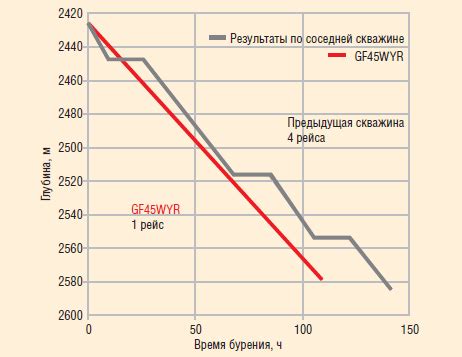 Применение специализированных долот