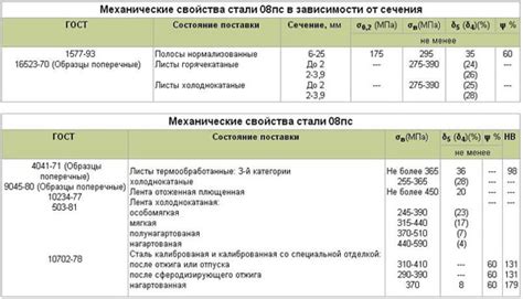 Применение стали 08пс