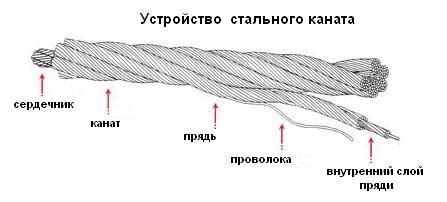 Применение стального каната одинарной свивки оцинкованного