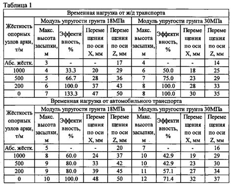 Применение таблицы модуля упругости в строительстве