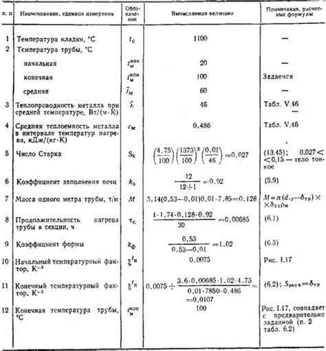 Применение термических печей для достижения нужной температуры нагрева металла