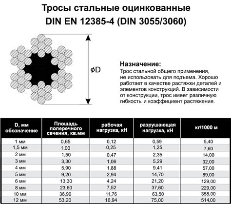 Применение троса DIN3055