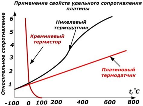 Применение удельного сопротивления в технике