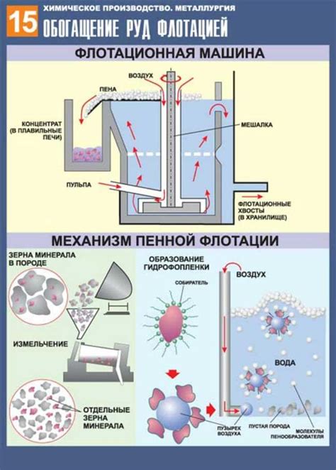 Применение флотации