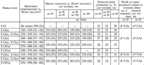 Применение швеллера ГОСТ 14637-89