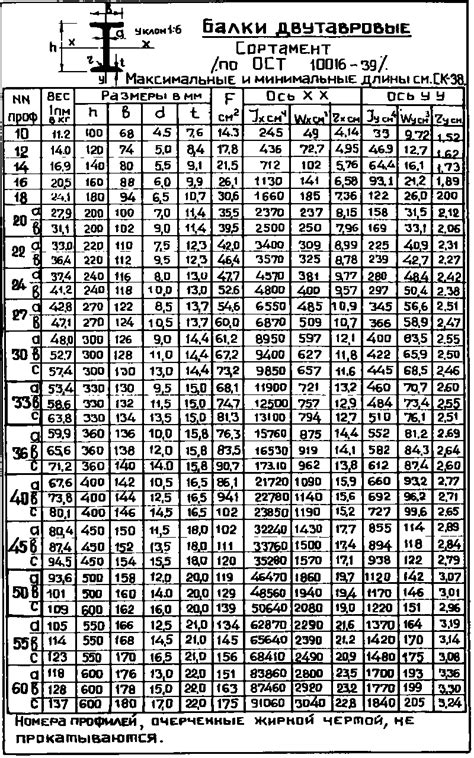 Применение швеллера ОСТ 10016 39