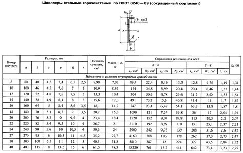 Применение швеллеров стальных ГОСТ 8239: