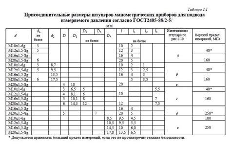 Применение штуцеров ГОСТ в различных отраслях промышленности