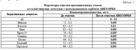 Применение электрической десорбции для очистки от солей тяжелых металлов