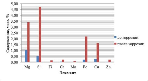 Применение электрохимической защиты