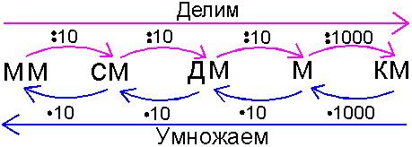 Примеры весовых стандартных единиц