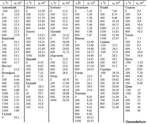 Примеры коэффициента теплового расширения для разных металлов