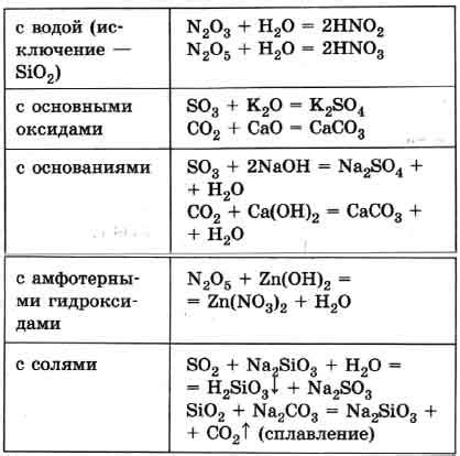 Примеры металлических кислотных оксидов