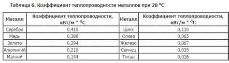 Примеры металлов, обладающих сверхпроводимостью