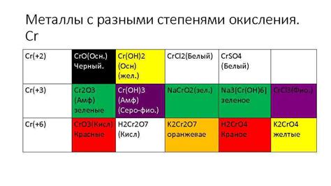 Примеры металлов с разными степенями окисления