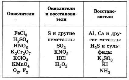 Примеры металлов-восстановителей и металлов-окислителей