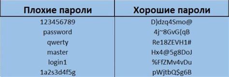 Примеры пин-кодов паролей с лучшей безопасностью