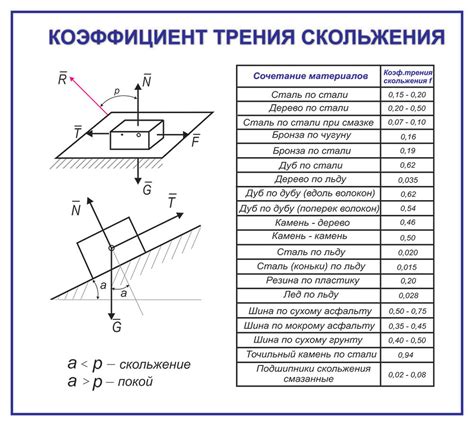 Примеры применения коэффициента трения в инженерии