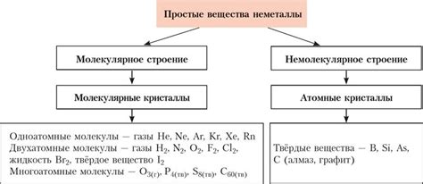 Примеры простых веществ - неметаллов