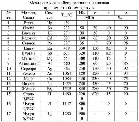 Примеры равновесных сплавов металлов при одной температуре