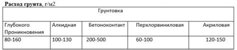 Примеры расчета расхода ГФ 021 на 1м2 металла