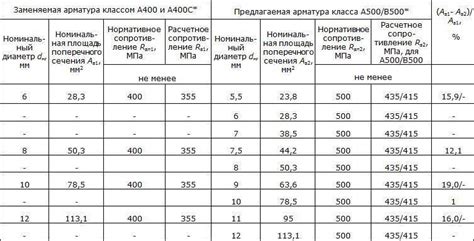 Примеры реализации замены арматуры на круглую сталь