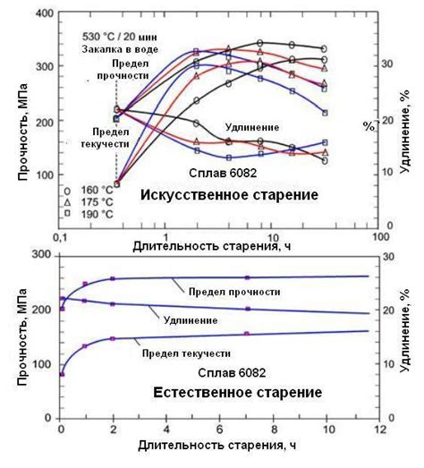 Примеры реализации эффекта старения металла в различных ситуациях