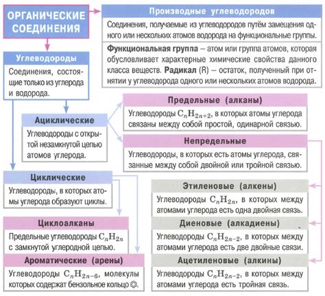 Примеры соединений и их применение