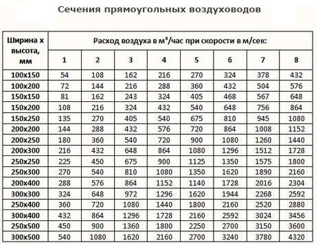 Пример расчета площади оцинкованных воздуховодов