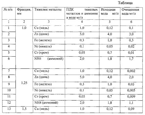 Примеси других металлов в процессе очищения