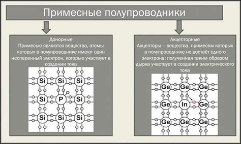 Примесные полупроводники