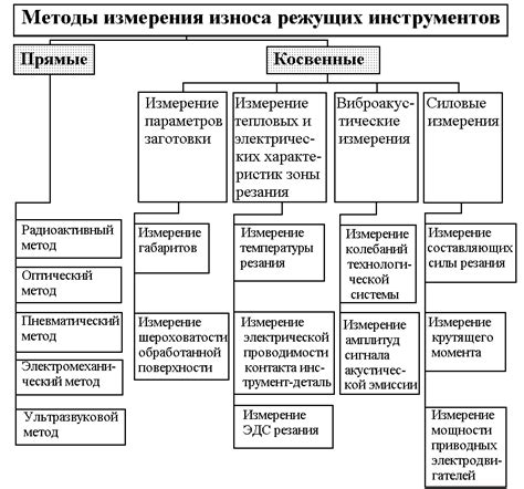 Принципы выбора режущих параметров