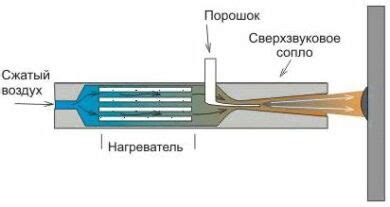 Принципы газодинамического напыления металлов