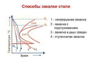 Принципы закалки металла