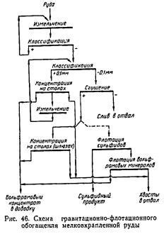 Принципы обогащения руд