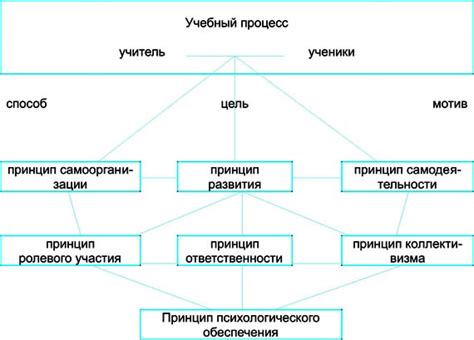 Принципы процесса выравнивания