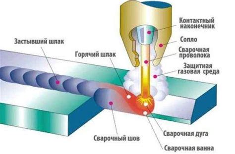 Принципы сварки