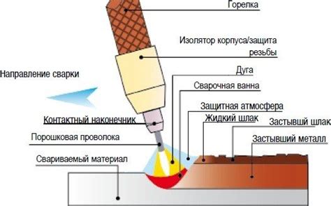 Принципы сварки тонколистов