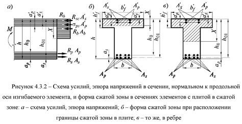 Принципы сечения бетона