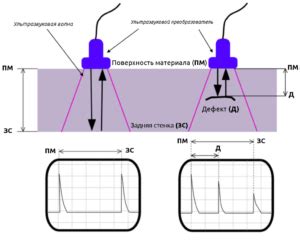 Принципы ультразвуковой дефектоскопии металла