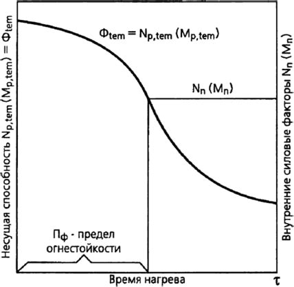 Принципы установления предела огнестойкости металла