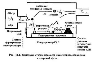 Принципы химического осаждения