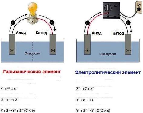 Принцип гальванического покрытия