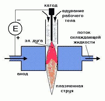 Принцип действия плазменного резака