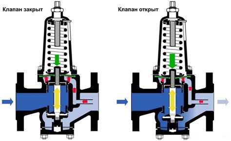 Принцип работы арматуры прямого действия