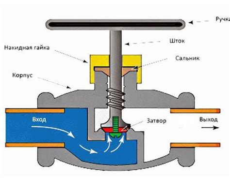 Принцип работы вентиля