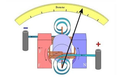 Принцип работы вольтметра